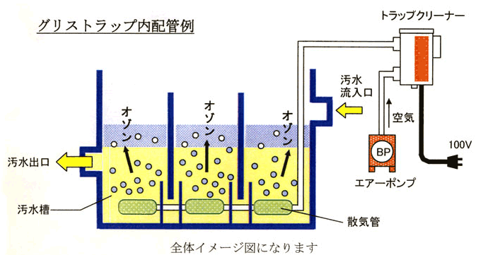 グリストラップ内配管例